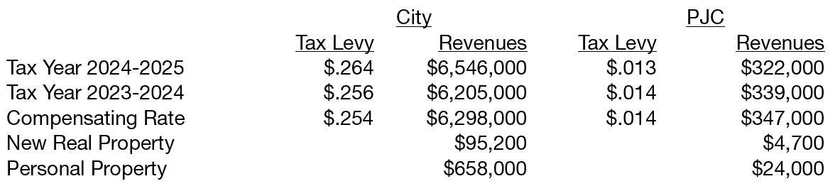 tax rates for 2024 public hearing